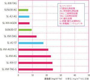 析出硬化系ステンレスの比較