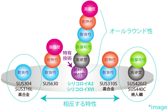 ひとつの鋼で複数の特性を兼ね備えるオールラウンド型ステンレス「シリコロイ（析出硬化系）」