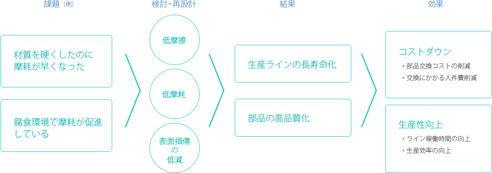 摩擦摩耗試験の目的