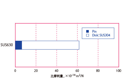 比摩耗量,ディスクをSUS304とした場合