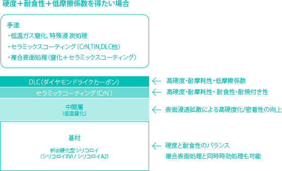 複合表面処理のイメージ