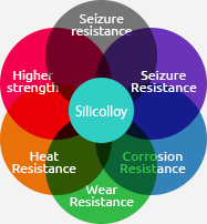 Plurality of characteristics just in one material