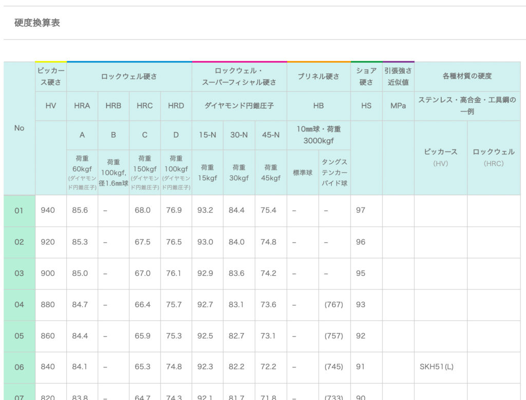 硬度換算表