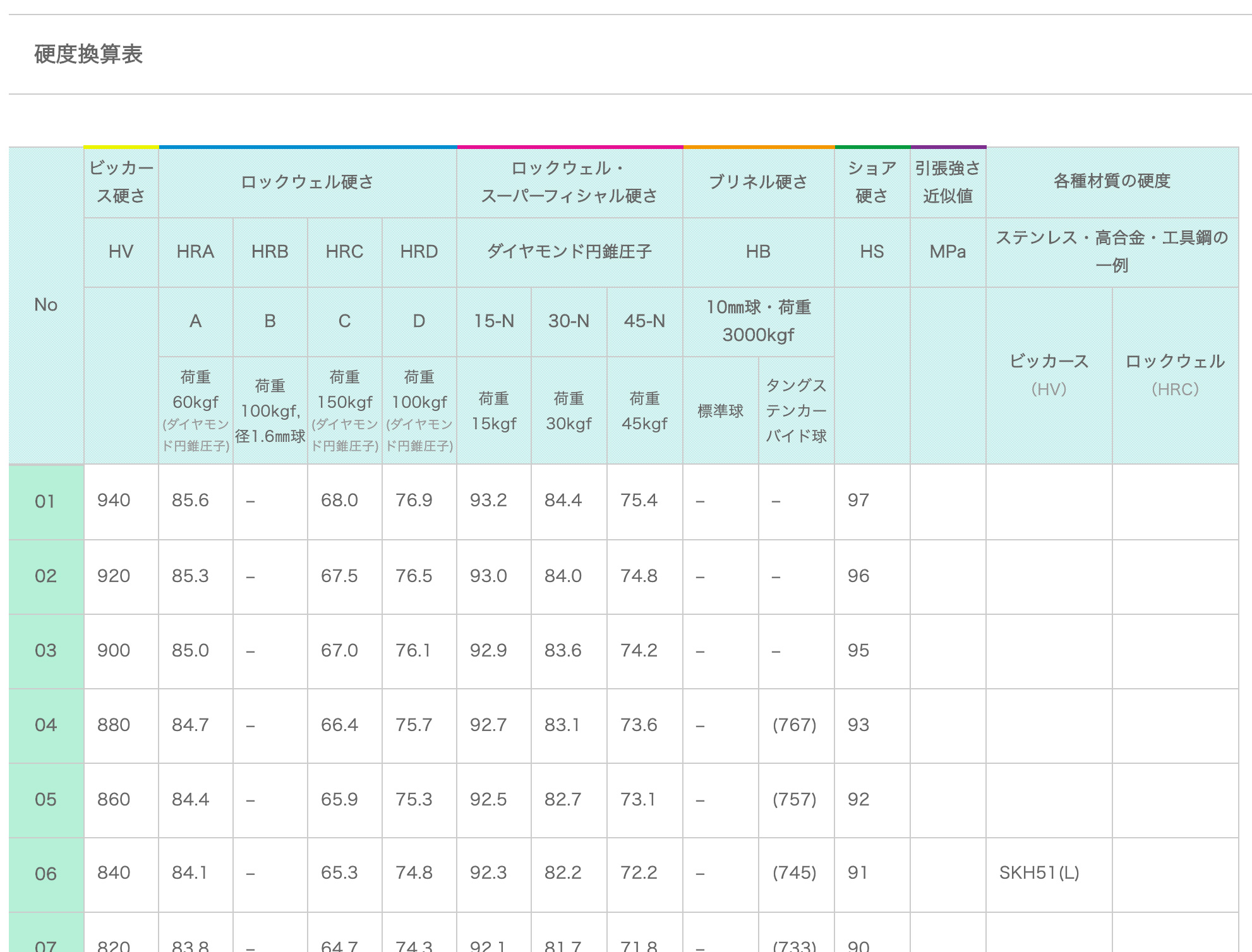 換算表