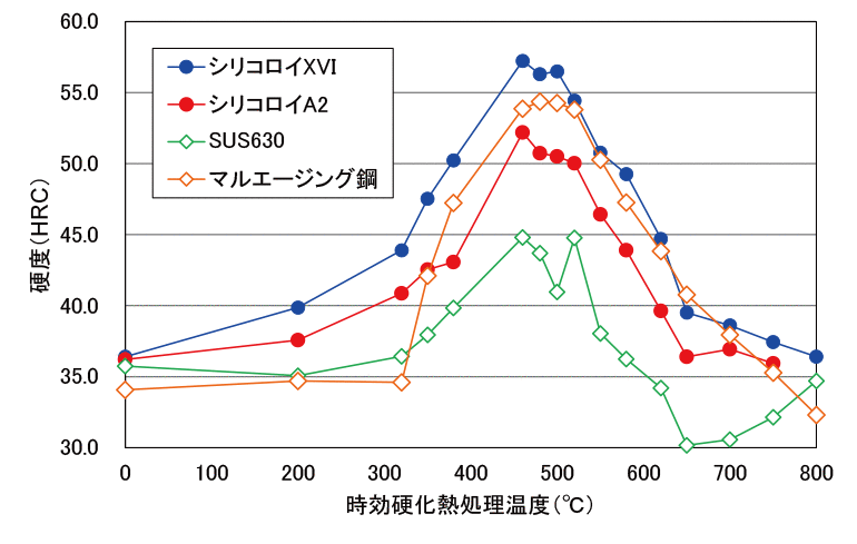 ◆析出硬化系は460〜500℃で最⾼硬度を⽰す ◆時効硬化熱処理温度で硬度の微調整が可能