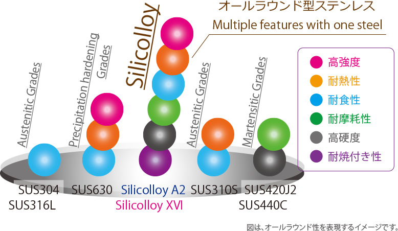 ◆シリコロイ＝シリコンアロイ（⾼ケイ素ステンレス） ◆複数の特性を兼ね備える